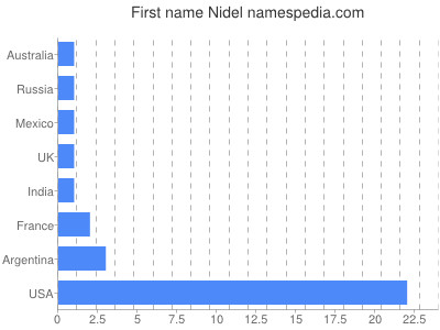 Given name Nidel