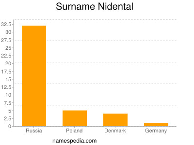 Surname Nidental