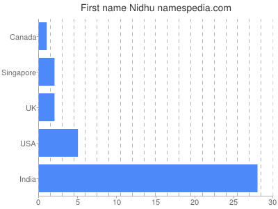 Given name Nidhu