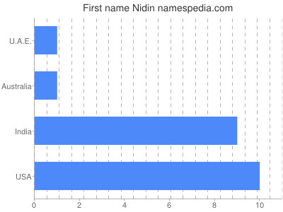 Given name Nidin