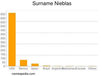 Surname Nieblas