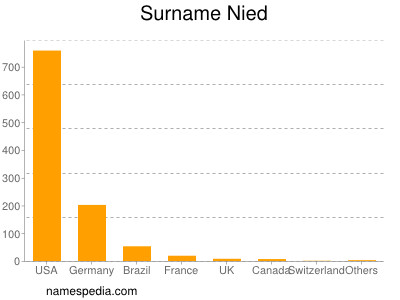 Surname Nied