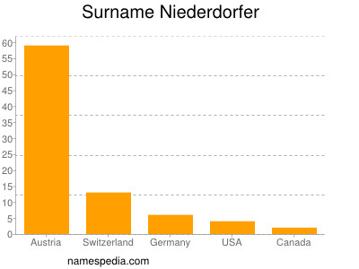 Surname Niederdorfer
