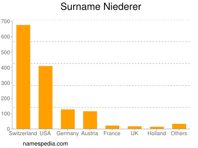Surname Niederer