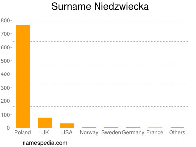 Surname Niedzwiecka