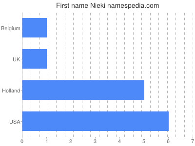 Given name Nieki