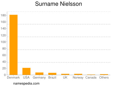 Surname Nielsson