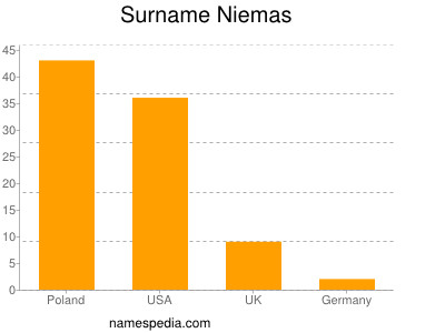 Surname Niemas