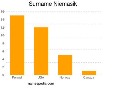 Surname Niemasik