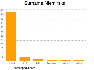 Surname Niemirska
