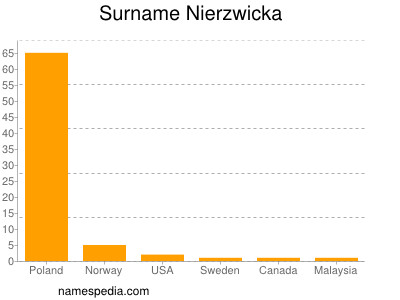 Surname Nierzwicka