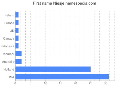 Given name Niesje