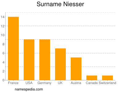 Surname Niesser