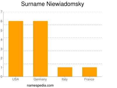 Surname Niewiadomsky