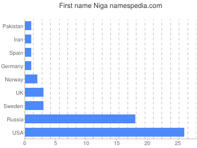 Given name Niga
