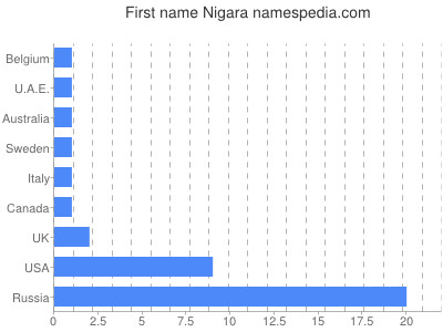 Given name Nigara