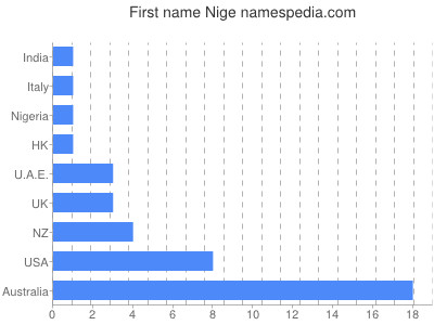 Given name Nige