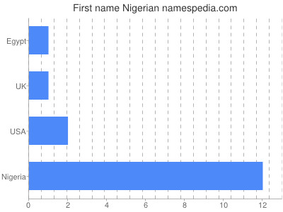 Given name Nigerian