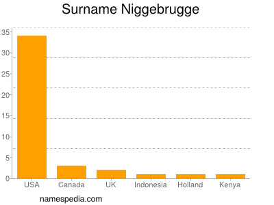Surname Niggebrugge