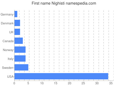 Given name Nighisti