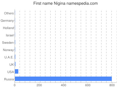 Given name Nigina
