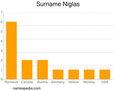 Surname Niglas