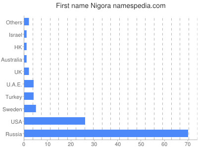 Given name Nigora
