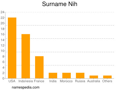 Surname Nih