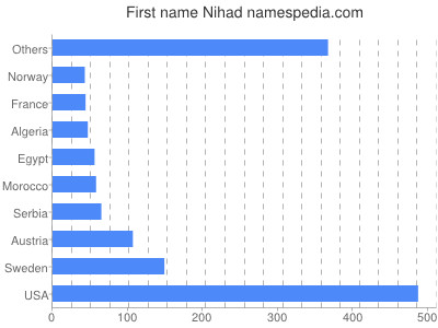 Given name Nihad