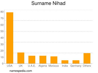 Surname Nihad
