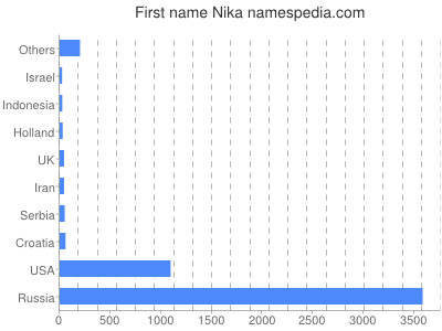 Given name Nika