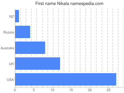 Given name Nikala