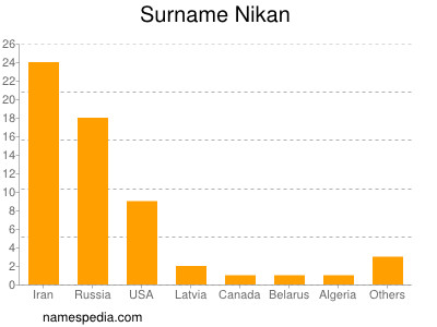 Surname Nikan
