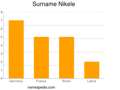 Surname Nikele