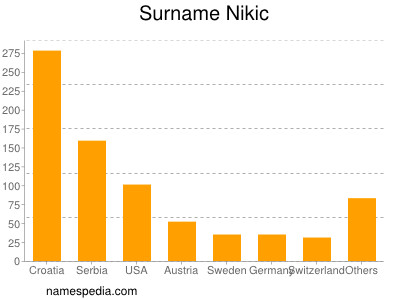 Surname Nikic
