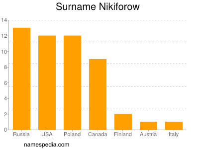 Surname Nikiforow