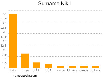 Surname Nikil