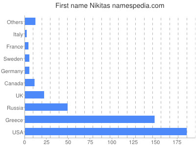 Given name Nikitas