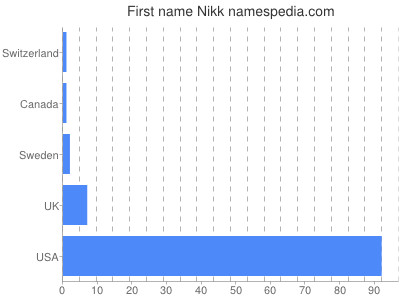 Given name Nikk