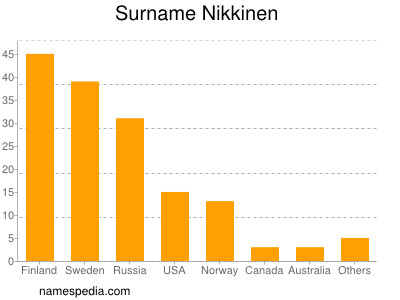 Surname Nikkinen