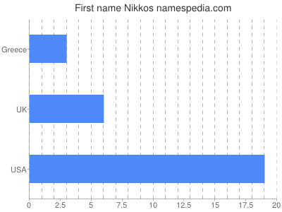Given name Nikkos