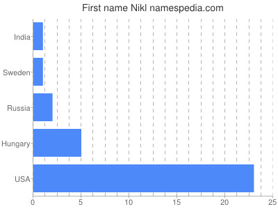 Given name Nikl
