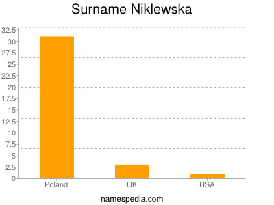 Surname Niklewska