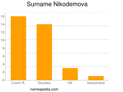 Surname Nikodemova