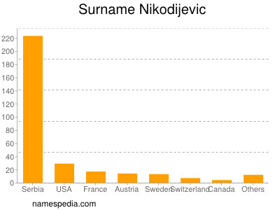 Surname Nikodijevic