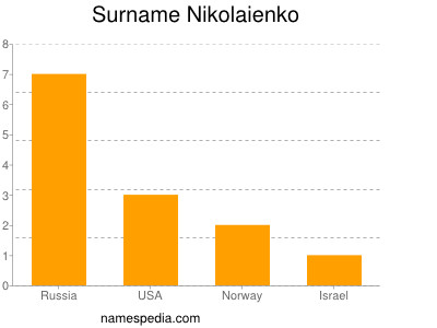 Surname Nikolaienko