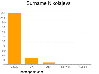 Surname Nikolajevs