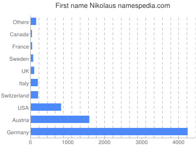Given name Nikolaus