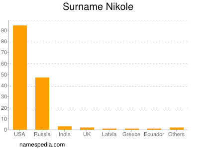 Surname Nikole