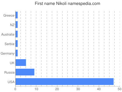 Given name Nikoli